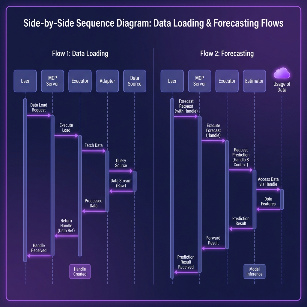 Component Interaction Sequence